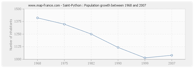 Population Saint-Python