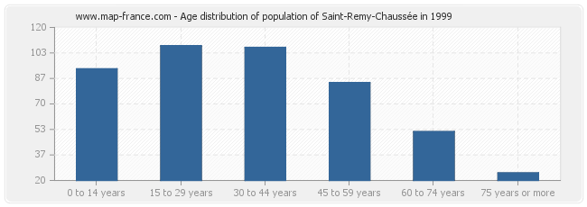 Age distribution of population of Saint-Remy-Chaussée in 1999