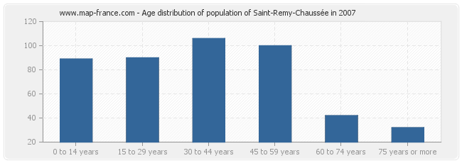 Age distribution of population of Saint-Remy-Chaussée in 2007