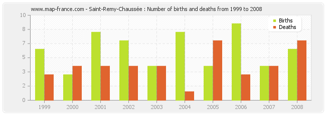 Saint-Remy-Chaussée : Number of births and deaths from 1999 to 2008