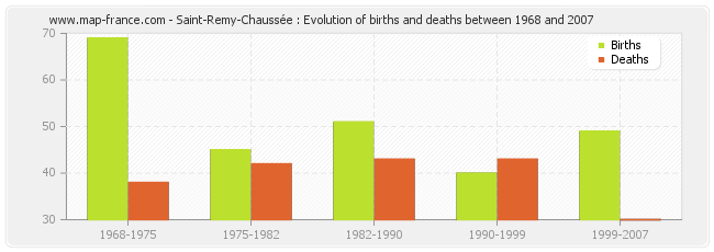 Saint-Remy-Chaussée : Evolution of births and deaths between 1968 and 2007