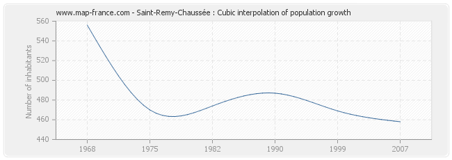 Saint-Remy-Chaussée : Cubic interpolation of population growth
