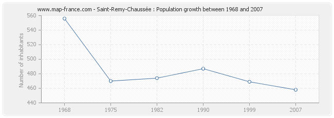 Population Saint-Remy-Chaussée