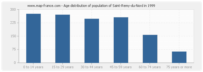 Age distribution of population of Saint-Remy-du-Nord in 1999
