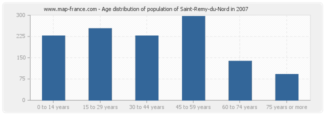 Age distribution of population of Saint-Remy-du-Nord in 2007