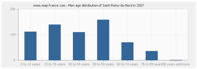 Men age distribution of Saint-Remy-du-Nord in 2007