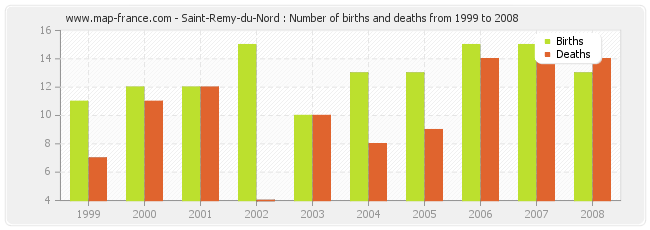 Saint-Remy-du-Nord : Number of births and deaths from 1999 to 2008