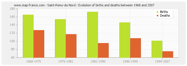 Saint-Remy-du-Nord : Evolution of births and deaths between 1968 and 2007