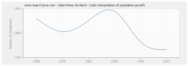 Saint-Remy-du-Nord : Cubic interpolation of population growth