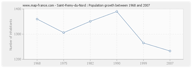 Population Saint-Remy-du-Nord