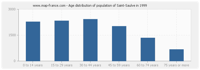 Age distribution of population of Saint-Saulve in 1999