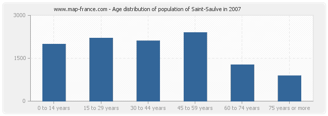 Age distribution of population of Saint-Saulve in 2007