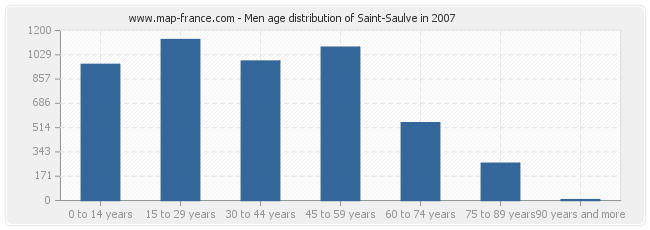 Men age distribution of Saint-Saulve in 2007