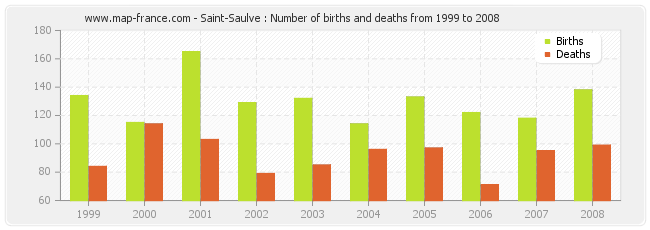 Saint-Saulve : Number of births and deaths from 1999 to 2008