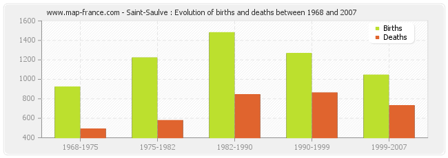 Saint-Saulve : Evolution of births and deaths between 1968 and 2007