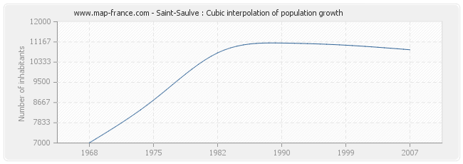 Saint-Saulve : Cubic interpolation of population growth