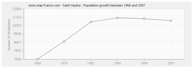 Population Saint-Saulve