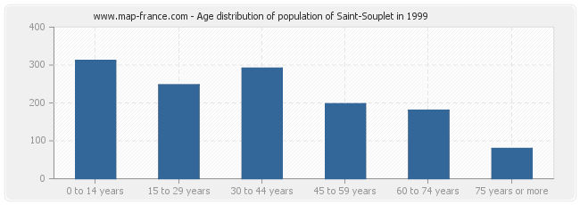 Age distribution of population of Saint-Souplet in 1999
