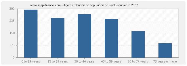 Age distribution of population of Saint-Souplet in 2007