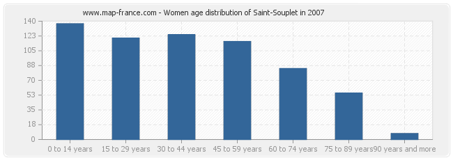 Women age distribution of Saint-Souplet in 2007