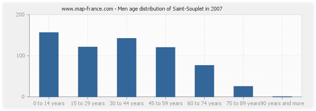 Men age distribution of Saint-Souplet in 2007