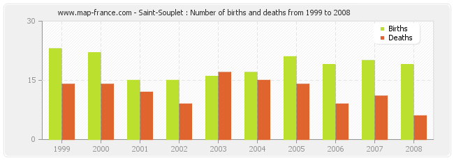 Saint-Souplet : Number of births and deaths from 1999 to 2008