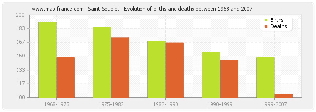 Saint-Souplet : Evolution of births and deaths between 1968 and 2007