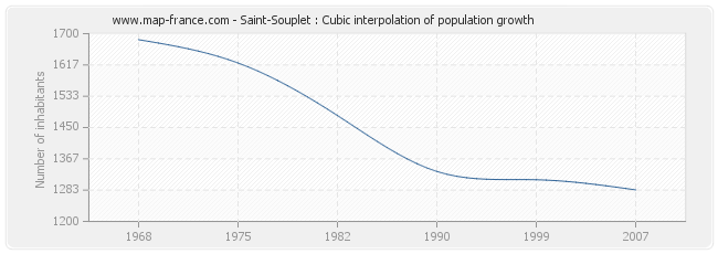 Saint-Souplet : Cubic interpolation of population growth
