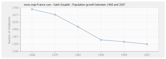 Population Saint-Souplet