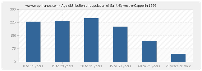 Age distribution of population of Saint-Sylvestre-Cappel in 1999