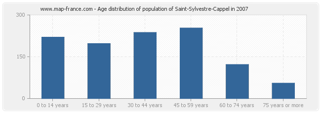 Age distribution of population of Saint-Sylvestre-Cappel in 2007