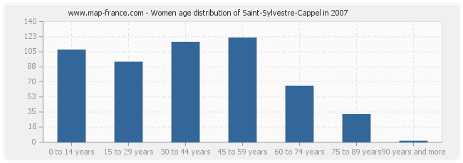 Women age distribution of Saint-Sylvestre-Cappel in 2007