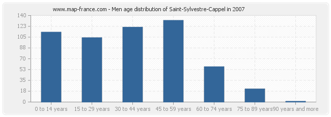 Men age distribution of Saint-Sylvestre-Cappel in 2007