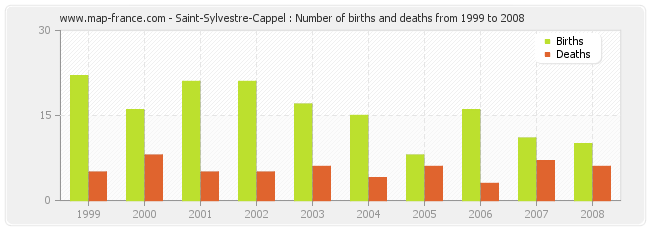 Saint-Sylvestre-Cappel : Number of births and deaths from 1999 to 2008