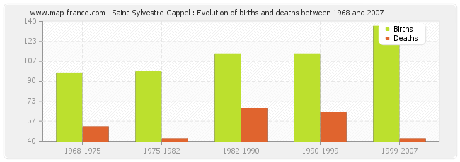 Saint-Sylvestre-Cappel : Evolution of births and deaths between 1968 and 2007