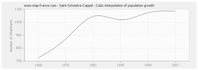 Saint-Sylvestre-Cappel : Cubic interpolation of population growth