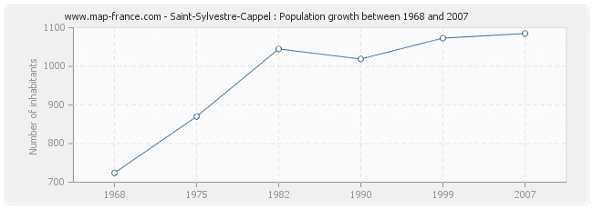 Population Saint-Sylvestre-Cappel