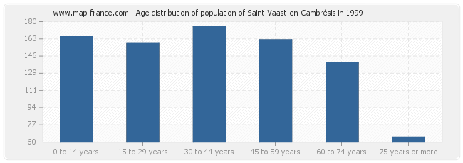 Age distribution of population of Saint-Vaast-en-Cambrésis in 1999