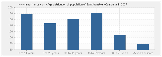 Age distribution of population of Saint-Vaast-en-Cambrésis in 2007