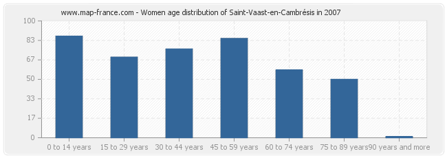 Women age distribution of Saint-Vaast-en-Cambrésis in 2007
