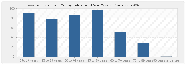 Men age distribution of Saint-Vaast-en-Cambrésis in 2007