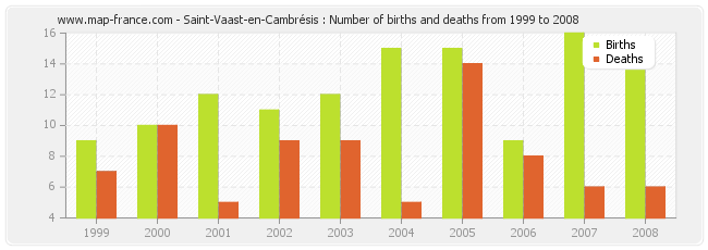 Saint-Vaast-en-Cambrésis : Number of births and deaths from 1999 to 2008