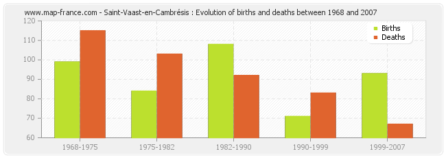 Saint-Vaast-en-Cambrésis : Evolution of births and deaths between 1968 and 2007