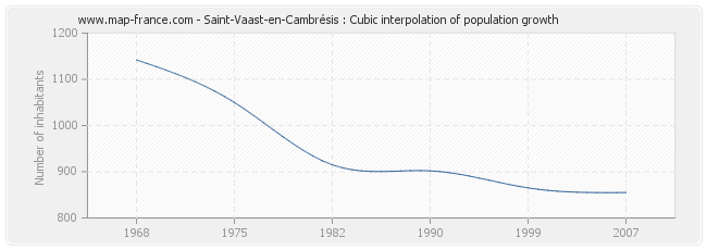 Saint-Vaast-en-Cambrésis : Cubic interpolation of population growth
