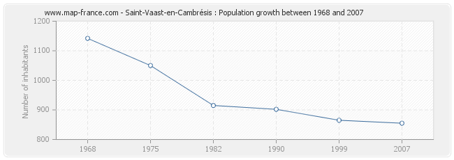 Population Saint-Vaast-en-Cambrésis