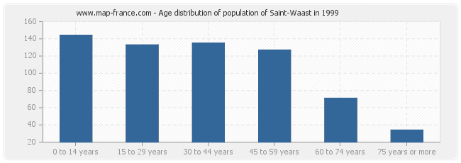 Age distribution of population of Saint-Waast in 1999