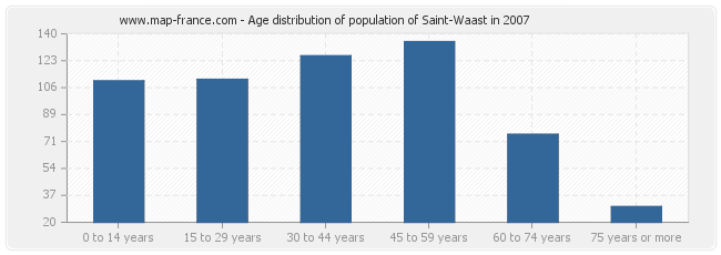 Age distribution of population of Saint-Waast in 2007