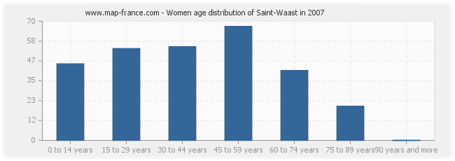 Women age distribution of Saint-Waast in 2007