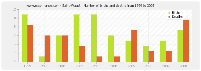 Saint-Waast : Number of births and deaths from 1999 to 2008