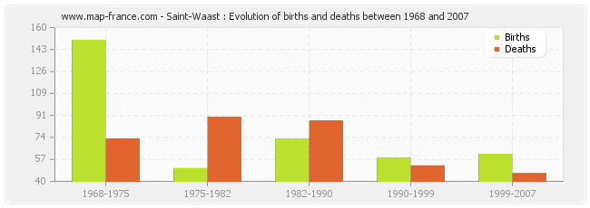 Saint-Waast : Evolution of births and deaths between 1968 and 2007